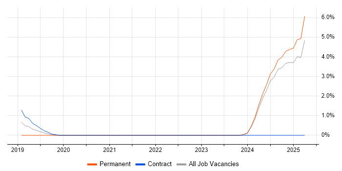 Job vacancy trend for Cyberattack in the City of Westminster Job vacancy trend for Cyberattack in the City of Westminster