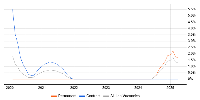 Job vacancy trend for Cyber Defence in the City of Westminster