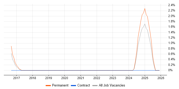 Cyber Resilience job vacancy trend in the City of Westminster