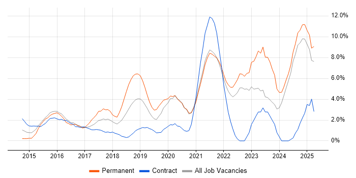Job vacancy trend for Cybersecurity in the City of Westminster Job vacancy trend for Cybersecurity in the City of Westminster