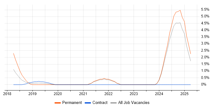Job vacancy trend for Cyber Threat in the City of Westminster Job vacancy trend for Cyber Threat in the City of Westminster