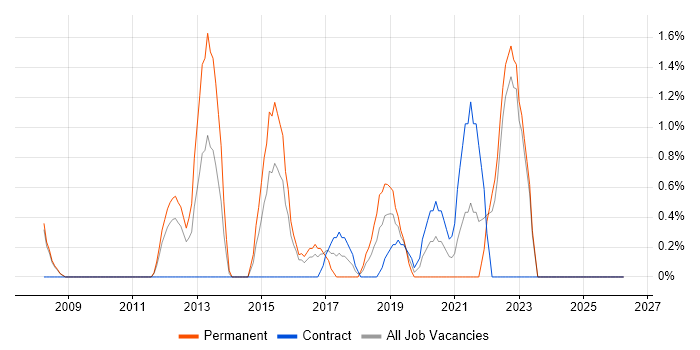 Dashboard Development job vacancy trend in the City of Westminster