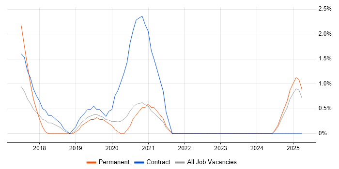 Job vacancy trend for Data Analysis Expressions in the City of Westminster Job vacancy trend for Data Analysis Expressions in the City of Westminster