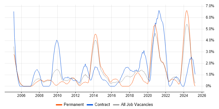 Job vacancy trend for Data Analyst in the City of Westminster Job vacancy trend for Data Analyst in the City of Westminster