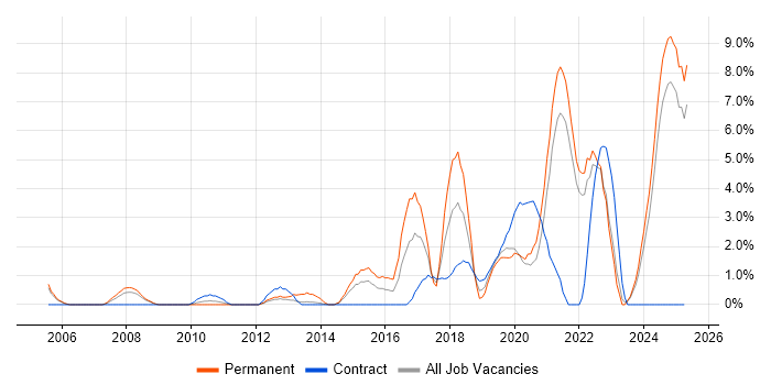Job vacancy trend for Data Analytics in the City of Westminster Job vacancy trend for Data Analytics in the City of Westminster