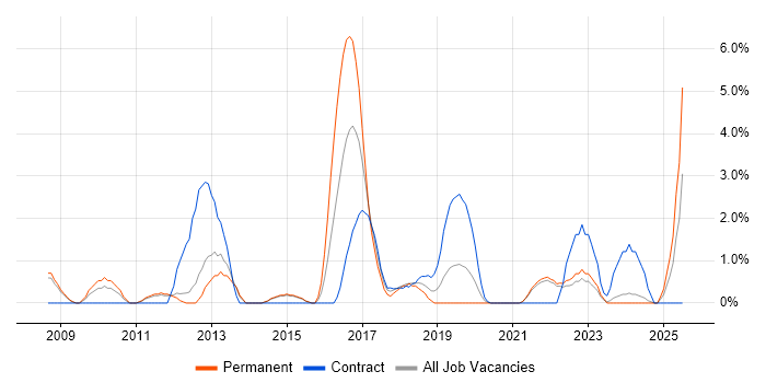 Job vacancy trend for Data Architect in the City of Westminster