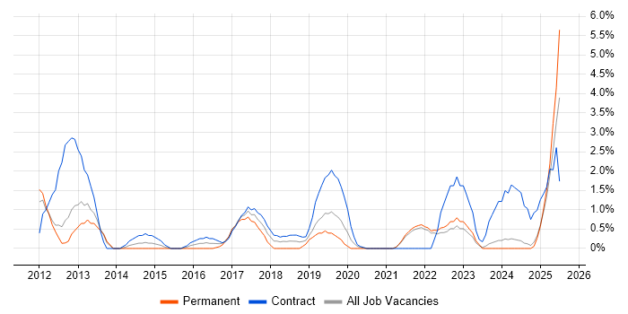 Job vacancy trend for Data Architecture in the City of Westminster Job vacancy trend for Data Architecture in the City of Westminster