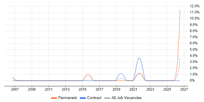 Data Centre Engineer job vacancy trend in the City of Westminster