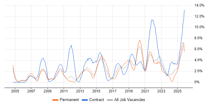 Data Centre job vacancy trend in the City of Westminster