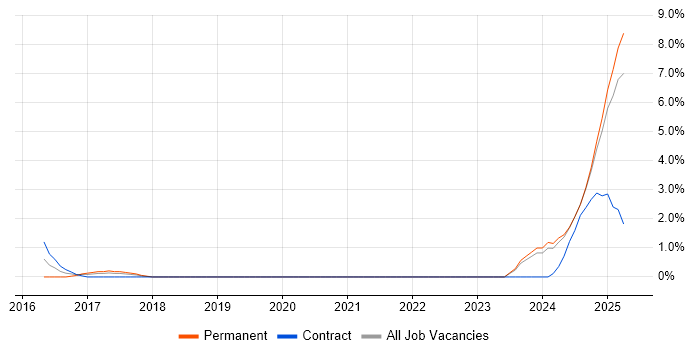 Job vacancy trend for Data-Driven Decision Making in the City of Westminster Job vacancy trend for Data-Driven Decision Making in the City of Westminster