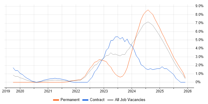Data Engineering job vacancy trend in the City of Westminster