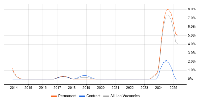 Job vacancy trend for Data Governance in the City of Westminster Job vacancy trend for Data Governance in the City of Westminster