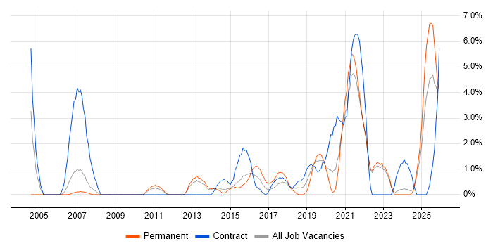 Data Integration job vacancy trend in the City of Westminster