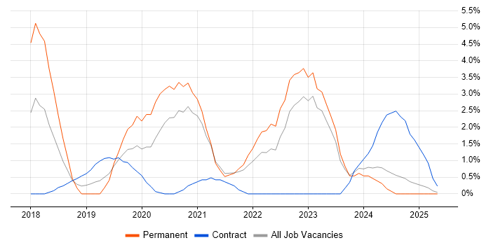 Job vacancy trend for Data Lake in the City of Westminster