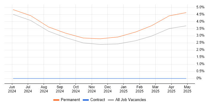 Job vacancy trend for Data Lineage in the City of Westminster Job vacancy trend for Data Lineage in the City of Westminster
