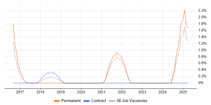Job vacancy trend for Data Loss Prevention in the City of Westminster