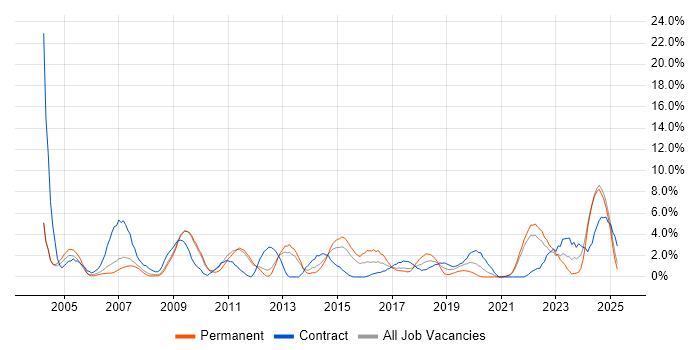 Job vacancy trend for Data Management in the City of Westminster
