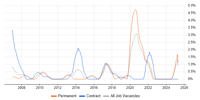 Job vacancy trend for Data Manager in the City of Westminster Job vacancy trend for Data Manager in the City of Westminster