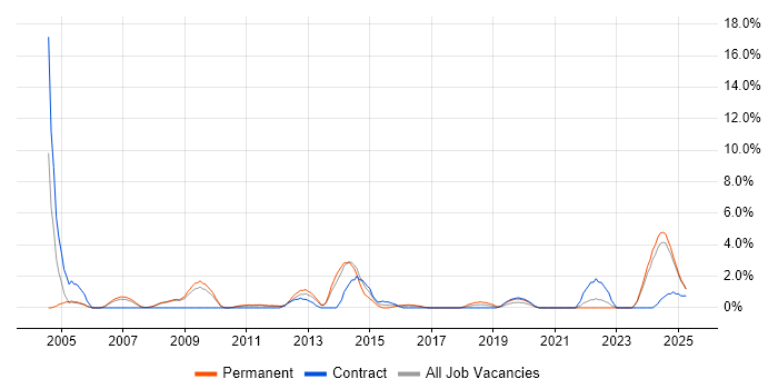Job vacancy trend for Data Mining in the City of Westminster