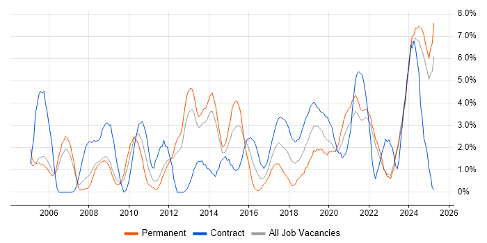 Job vacancy trend for Data Modelling in the City of Westminster Job vacancy trend for Data Modelling in the City of Westminster