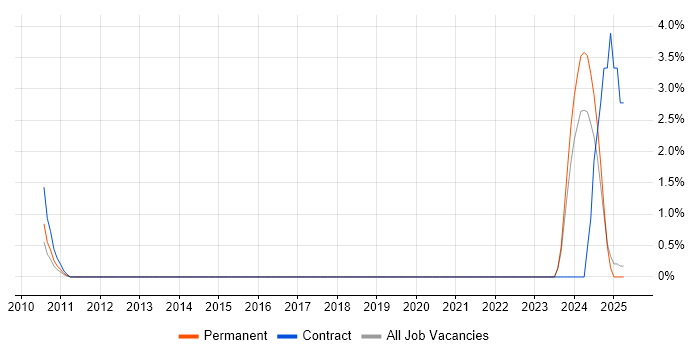 Job vacancy trend for Data Munging in the City of Westminster Job vacancy trend for Data Munging in the City of Westminster