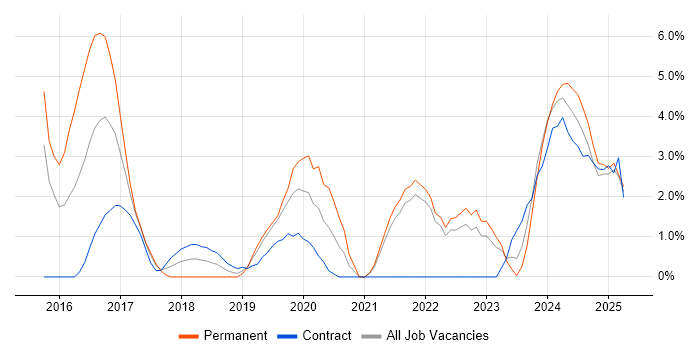 Job vacancy trend for Data Pipeline in the City of Westminster Job vacancy trend for Data Pipeline in the City of Westminster