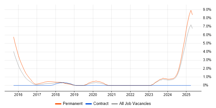 Job vacancy trend for Data Privacy in the City of Westminster Job vacancy trend for Data Privacy in the City of Westminster