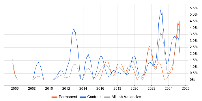 Job vacancy trend for Data Protection in the City of Westminster Job vacancy trend for Data Protection in the City of Westminster