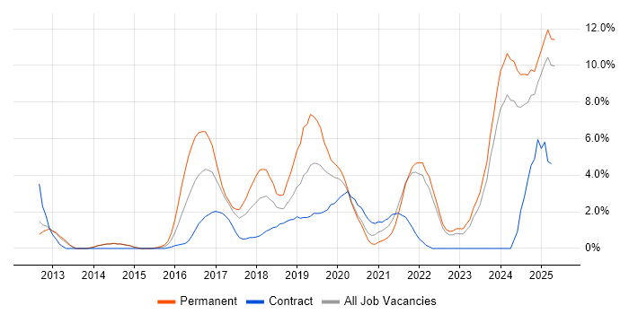 Job vacancy trend for Data Science in the City of Westminster Job vacancy trend for Data Science in the City of Westminster