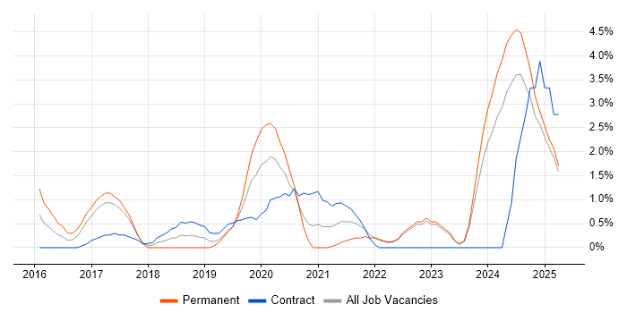 Job vacancy trend for Data Scientist in the City of Westminster