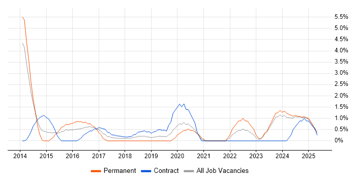 Job vacancy trend for Data Strategy in the City of Westminster