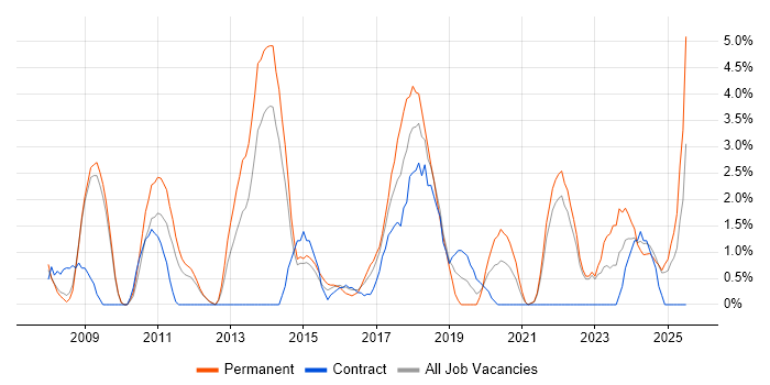Job vacancy trend for Data Structures in the City of Westminster