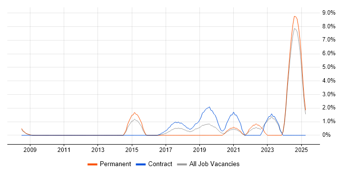 Job vacancy trend for Data Transformation in the City of Westminster