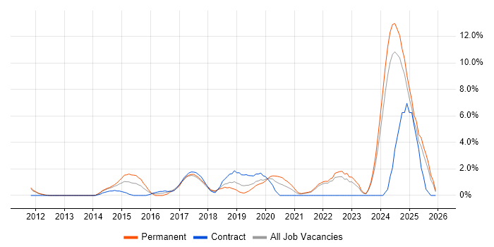 Data Visualisation job vacancy trend in the City of Westminster