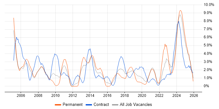 Data Warehouse job vacancy trend in the City of Westminster