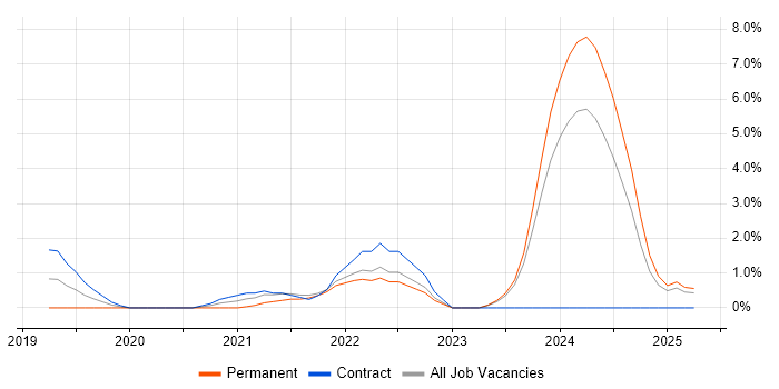 Job vacancy trend for Databricks in the City of Westminster