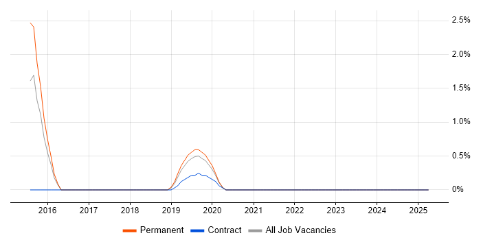 Job vacancy trend for DataOps in the City of Westminster