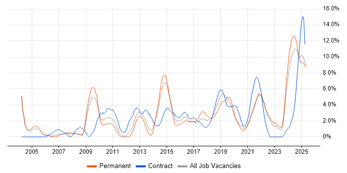 Job vacancy trend for Decision-Making in the City of Westminster