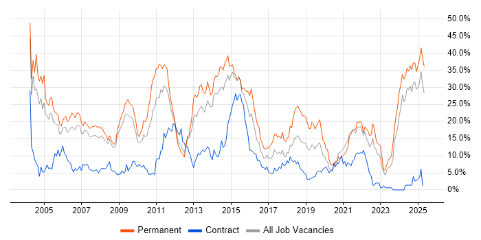 Job vacancy trend for Degree in the City of Westminster Job vacancy trend for Degree in the City of Westminster
