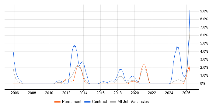 Dependency Management job vacancy trend in the City of Westminster