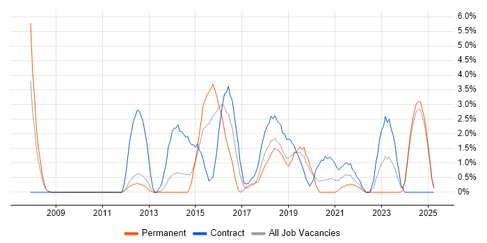 Job vacancy trend for Deployment Automation in the City of Westminster