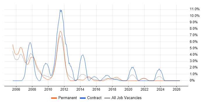 Derivative job vacancy trend in the City of Westminster