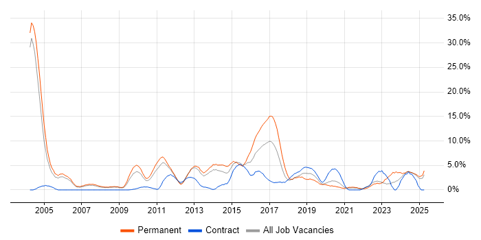 Job vacancy trend for Design Patterns in the City of Westminster