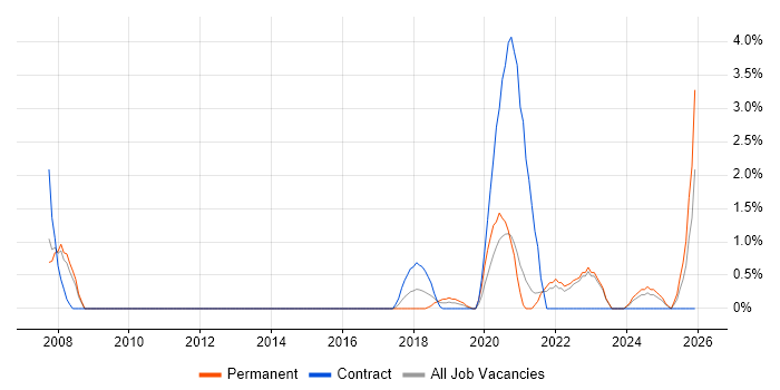 Design Thinking job vacancy trend in the City of Westminster