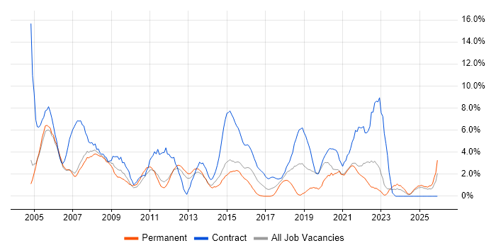 Designer job vacancy trend in the City of Westminster