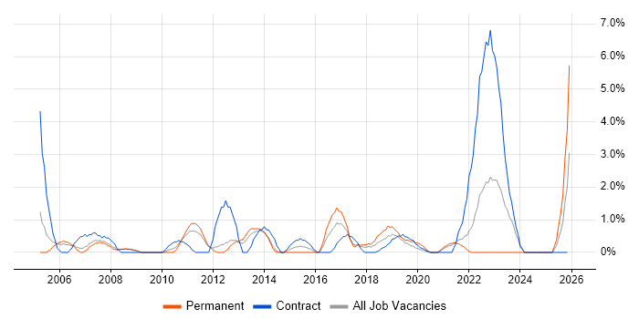 Desktop Support Engineer job vacancy trend in the City of Westminster
