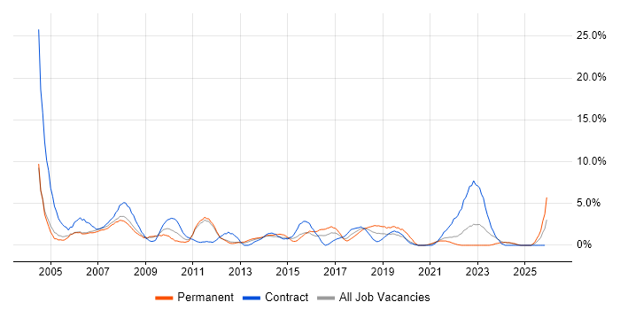 Desktop Support job vacancy trend in the City of Westminster