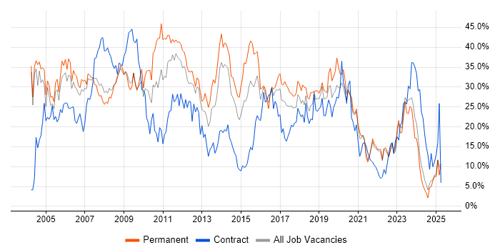 Job vacancy trend for Developer in the City of Westminster Job vacancy trend for Developer in the City of Westminster