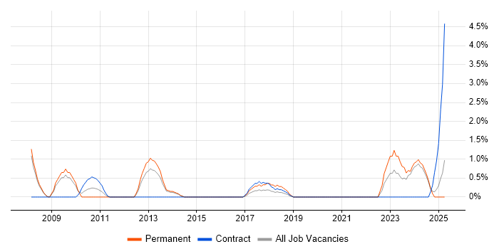 Job vacancy trend for Development Engineer in the City of Westminster Job vacancy trend for Development Engineer in the City of Westminster