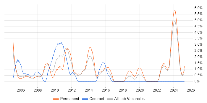 Job vacancy trend for Development Manager in the City of Westminster Job vacancy trend for Development Manager in the City of Westminster